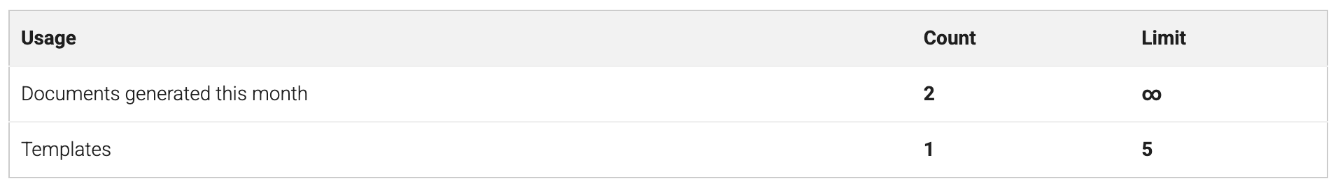 Usage table with no monthly limit