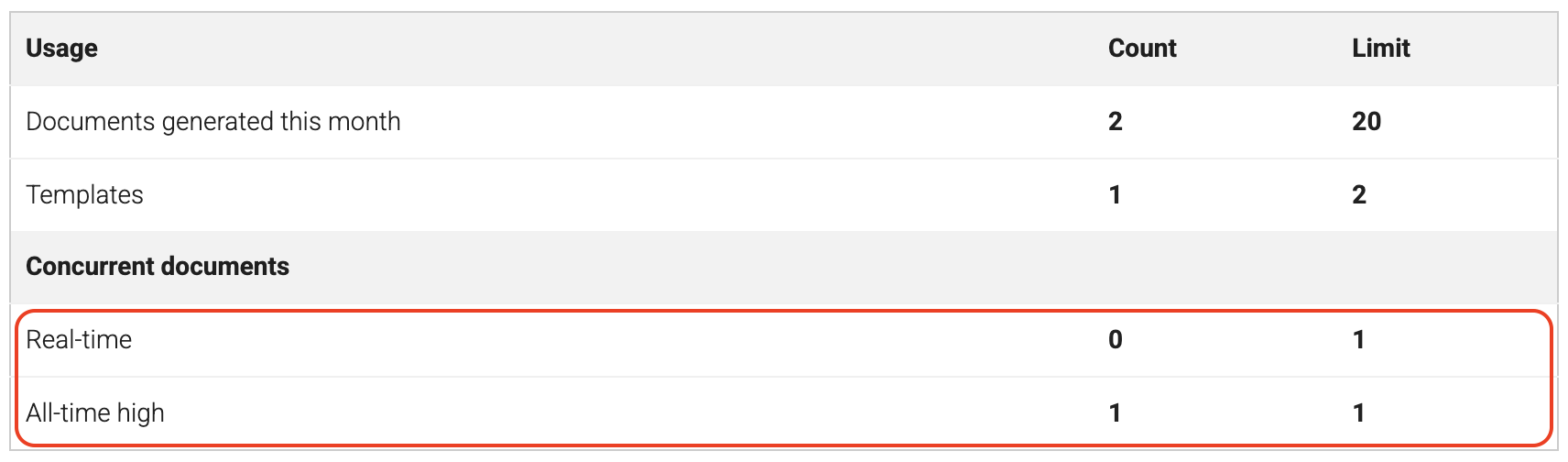 Concurrent documents usage
