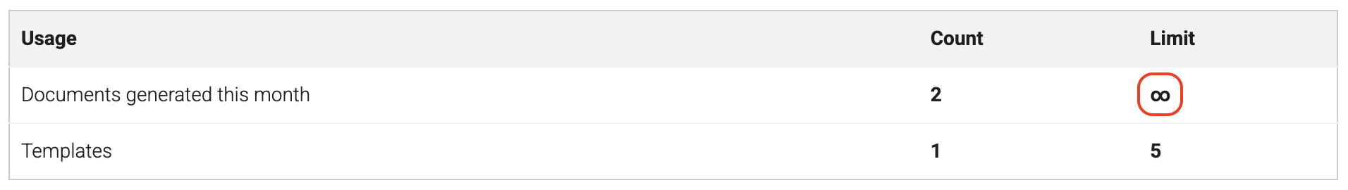 Usage table with no monthly limit