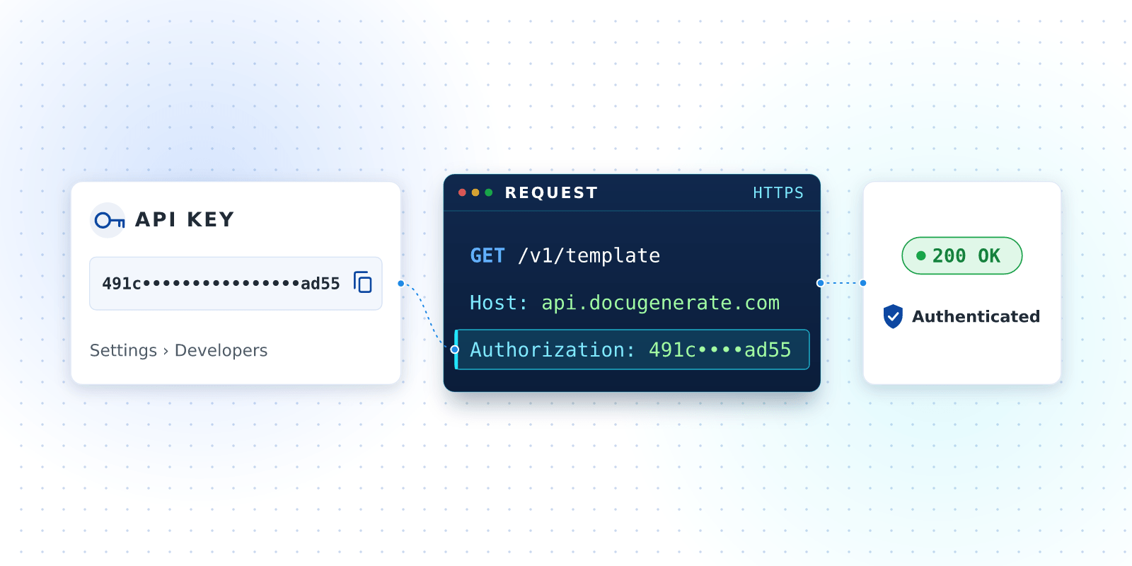 DocuGenerate API key sent in the Authorization header of an API request
