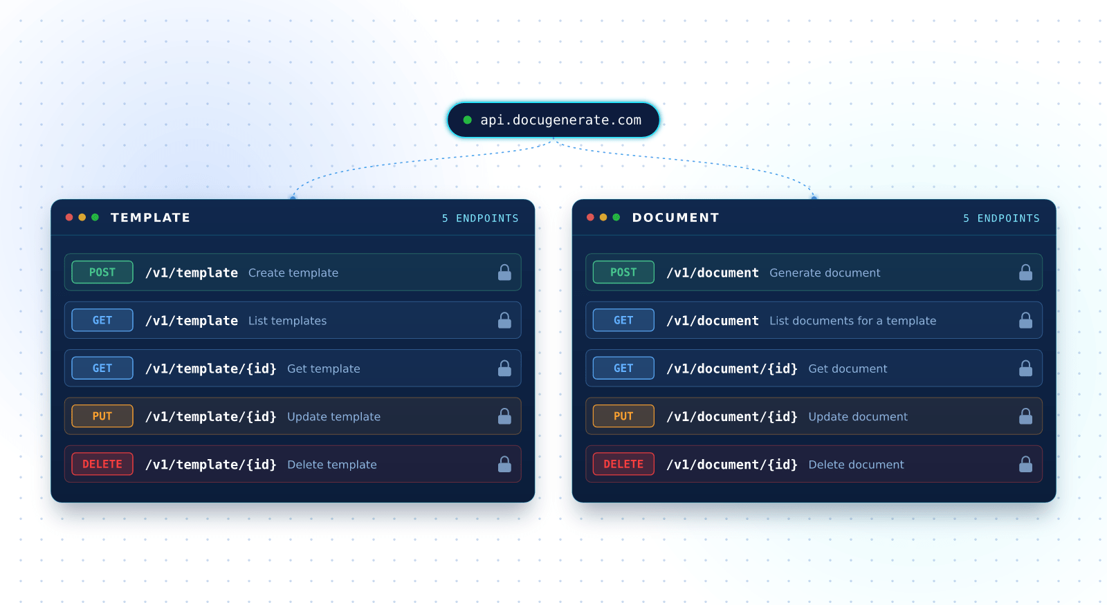 The 10 DocuGenerate API endpoints for managing templates and documents