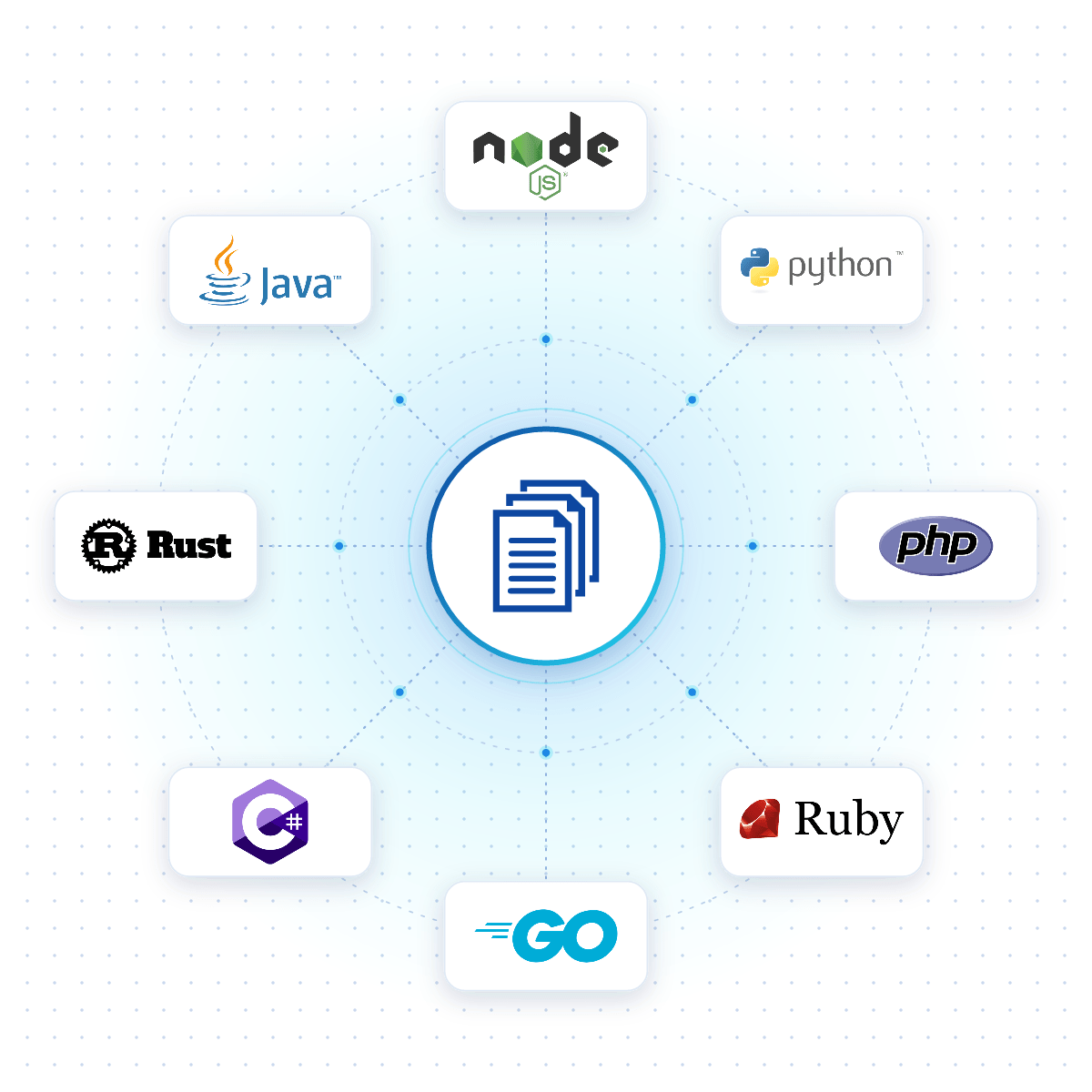 DocuGenerate API SDKs for Node.js, Python, PHP, Ruby, Go, C#, Rust and Java