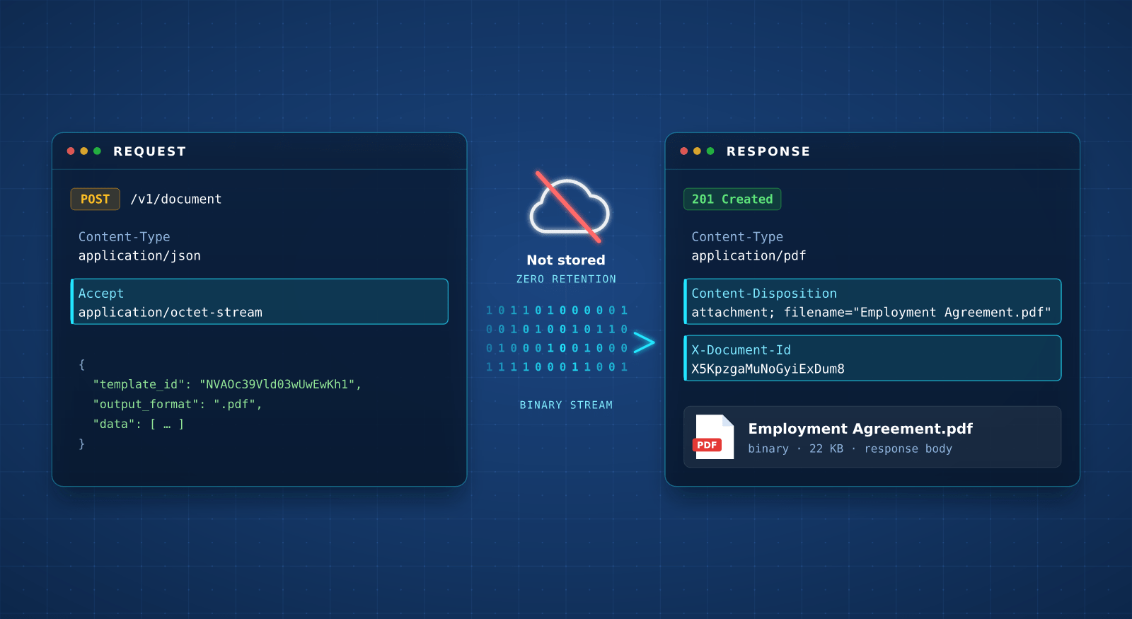 Request with an octet-stream Accept header returning the PDF with Content-Disposition and X-Document-Id headers